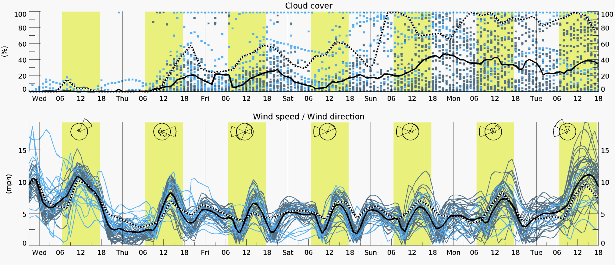 Weatherflow Project: Changing Wind Patterns and Mild Winds Predicted ...