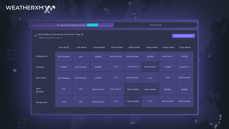WeatherXM Introduces Forecast Accuracy Tracking Feature for Weather Model Evaluation
